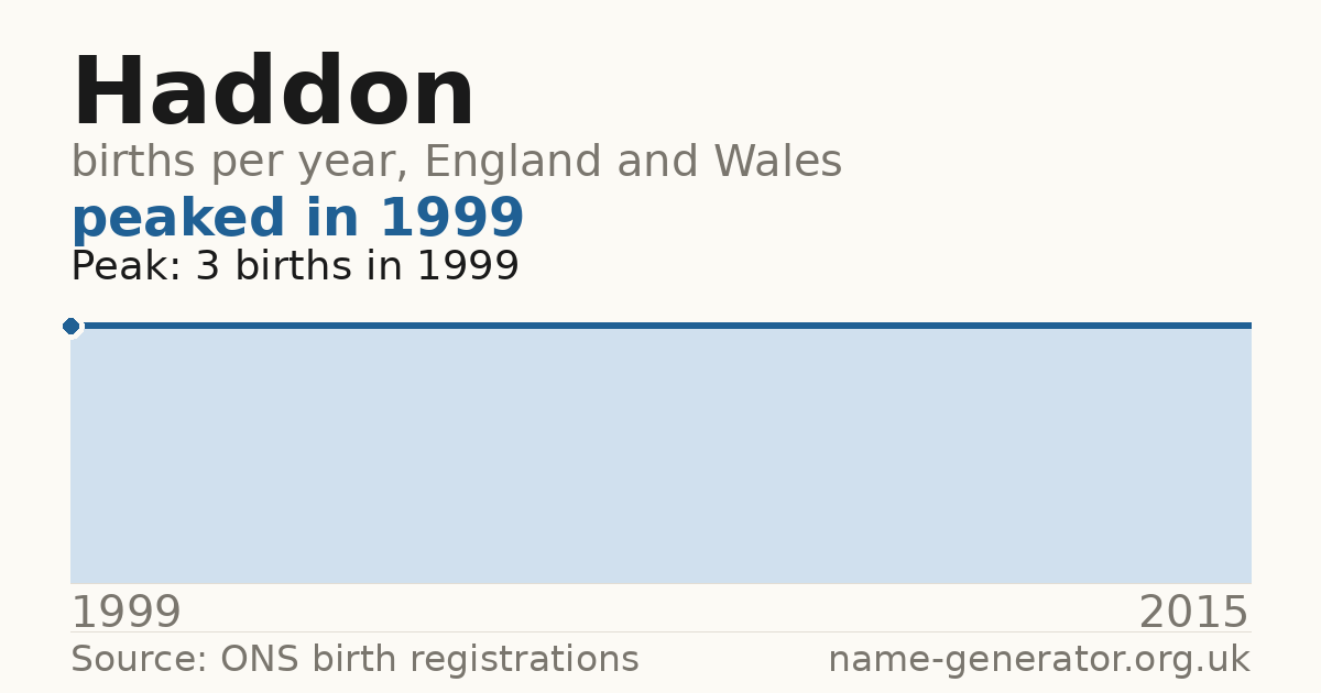 Chart: babies named Haddon per year in England and Wales, 1999 to 2015, peaking at about 3 in 1999