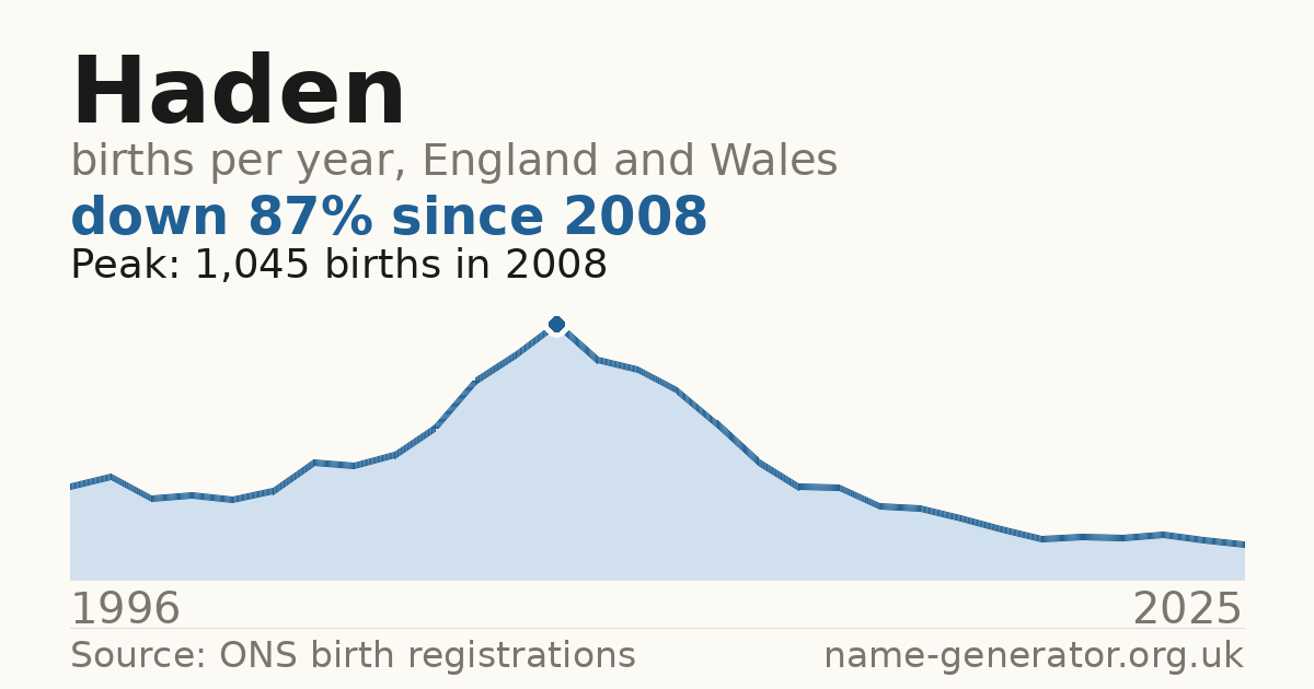 Chart: babies named Haden per year in England and Wales, 1996 to 2025, peaking at about 1,045 in 2008