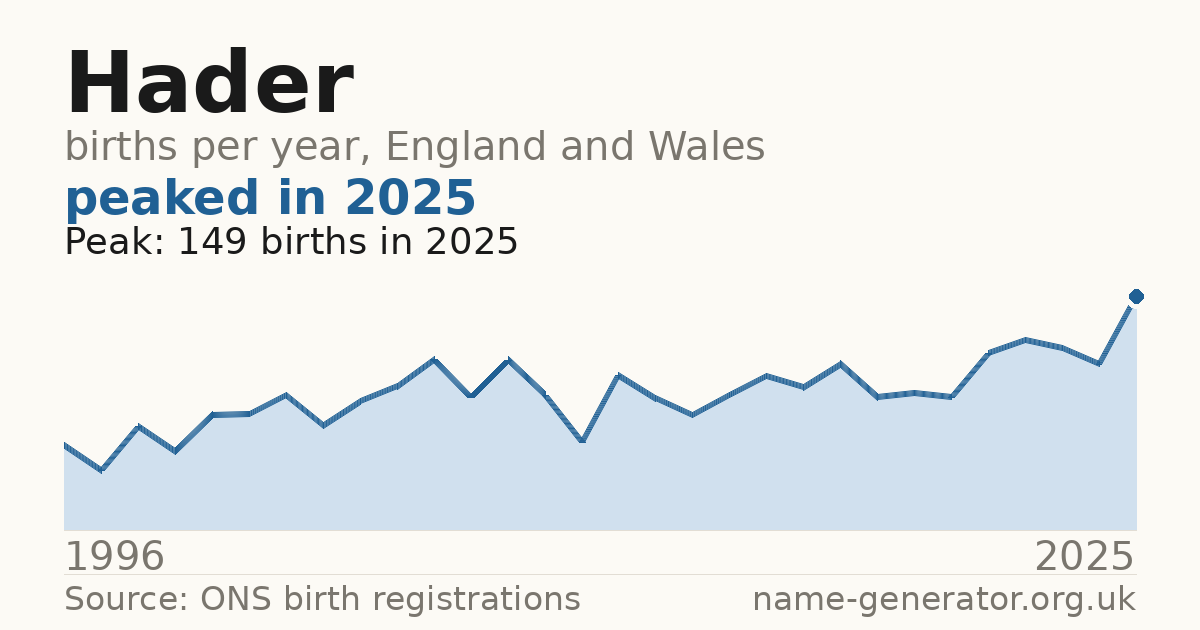 Chart: babies named Hader per year in England and Wales, 1996 to 2025, peaking at about 149 in 2025