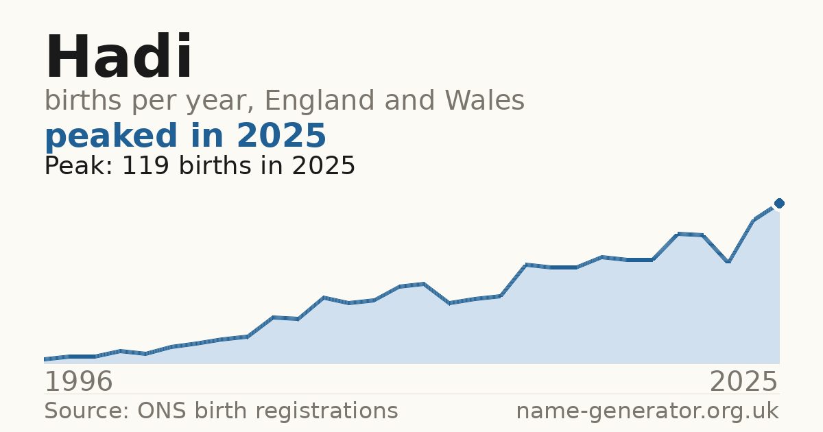 Chart: babies named Hadi per year in England and Wales, 1996 to 2025, peaking at about 119 in 2025