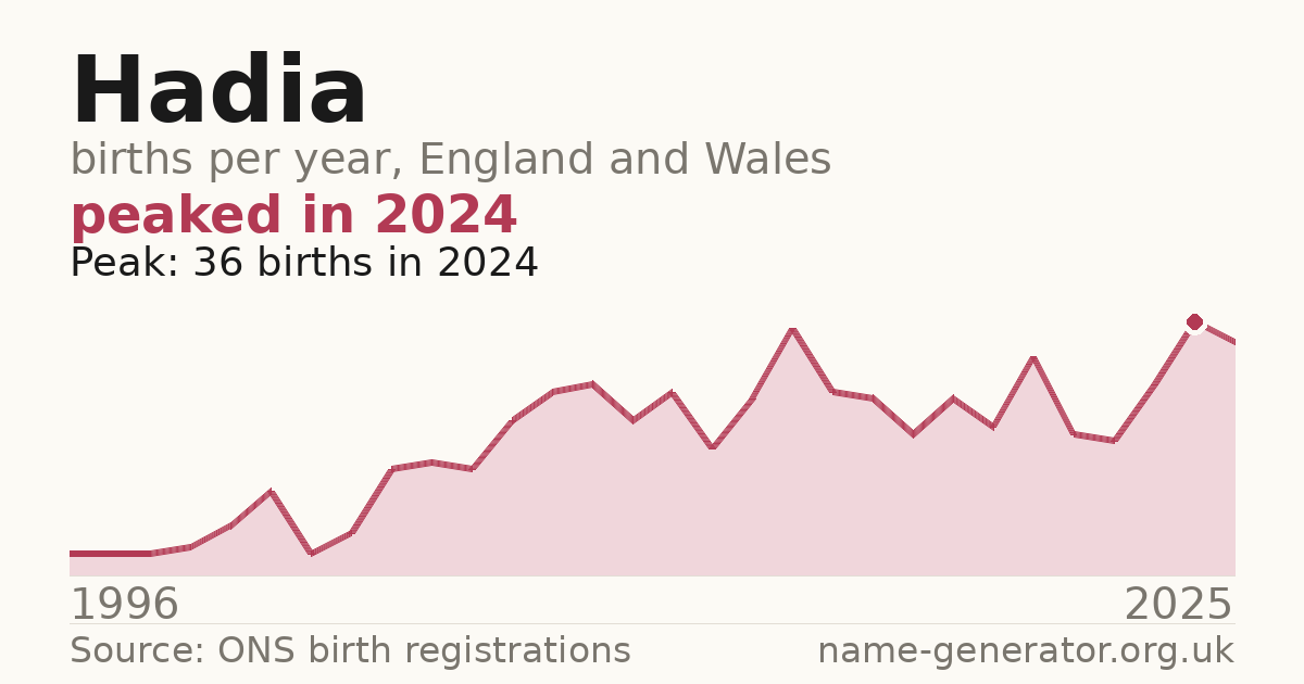 Chart: babies named Hadia per year in England and Wales, 1996 to 2025, peaking at about 36 in 2024
