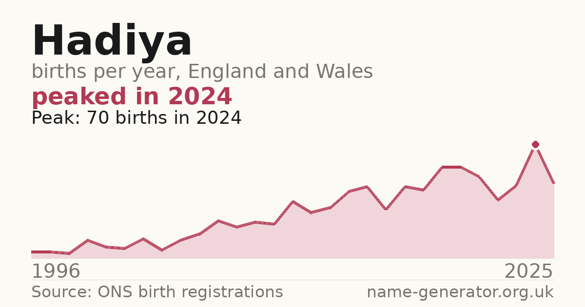 Chart: babies named Hadiya per year in England and Wales, 1996 to 2025, peaking at about 70 in 2024