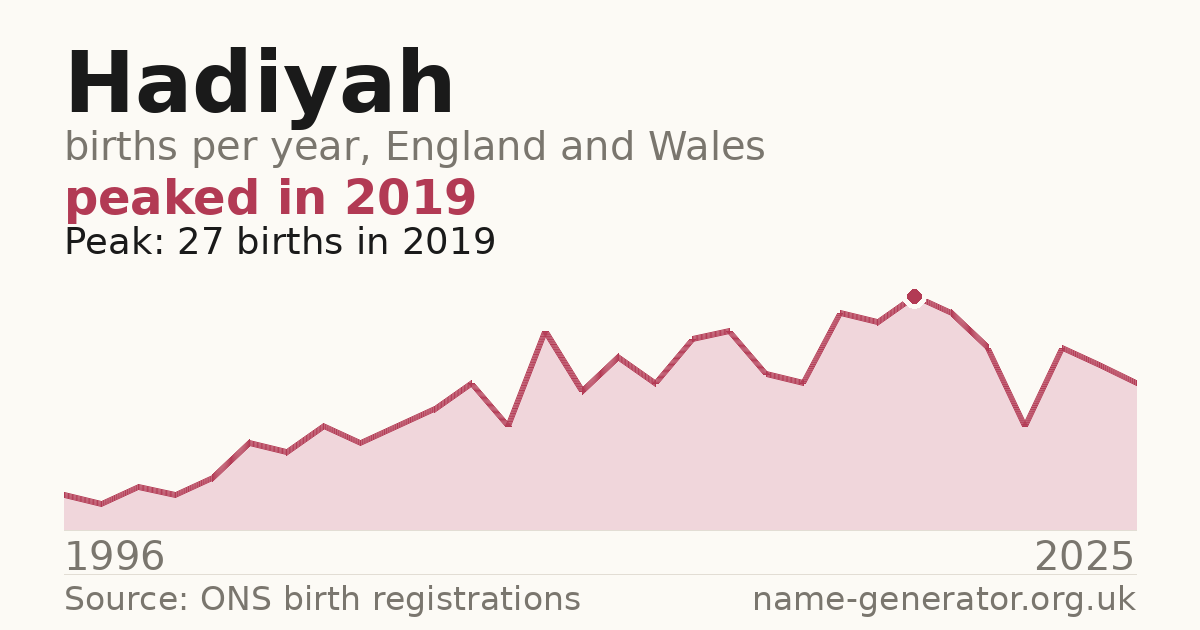 Chart: babies named Hadiyah per year in England and Wales, 1996 to 2025, peaking at about 27 in 2019