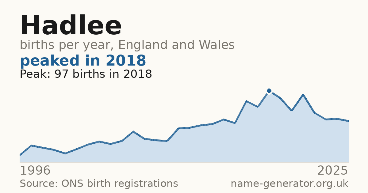 Chart: babies named Hadlee per year in England and Wales, 1996 to 2025, peaking at about 97 in 2018