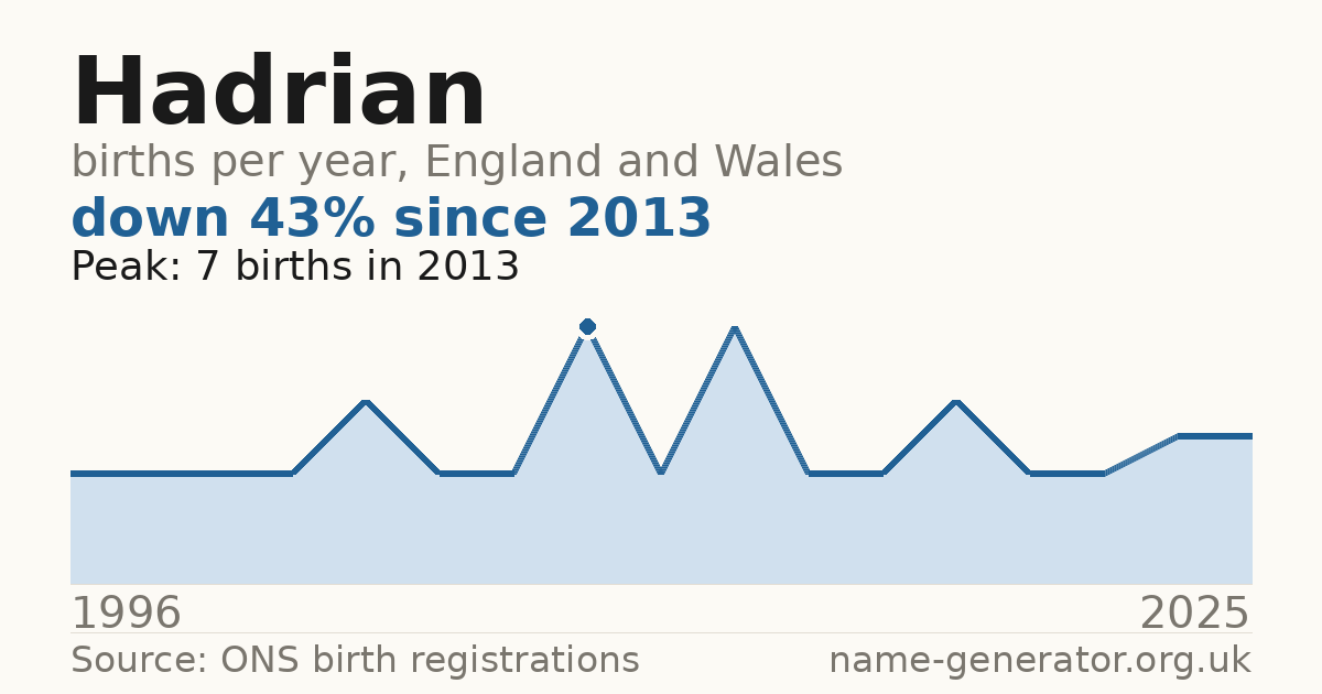 Chart: babies named Hadrian per year in England and Wales, 1996 to 2025, peaking at about 7 in 2013