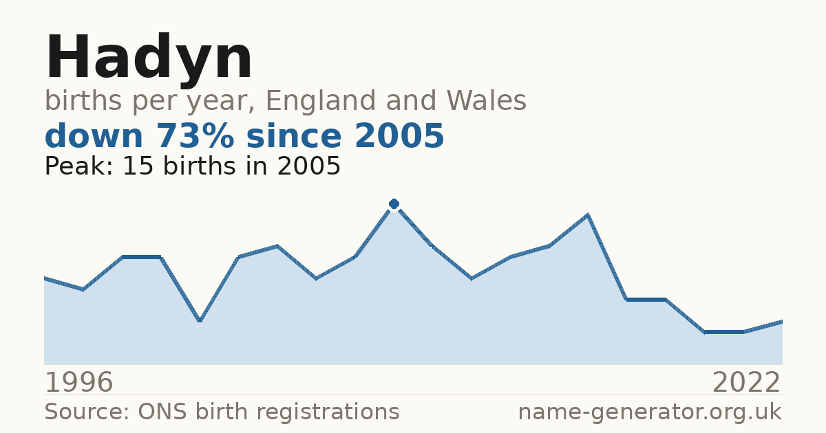 Chart: babies named Hadyn per year in England and Wales, 1996 to 2022, peaking at about 15 in 2005
