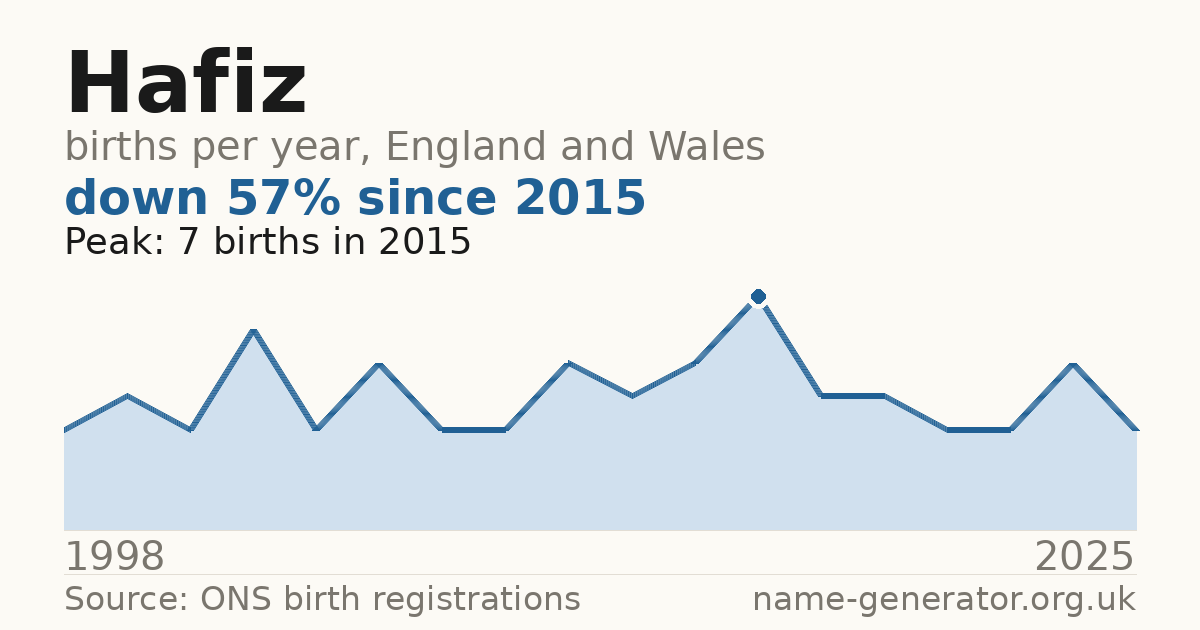 Chart: babies named Hafiz per year in England and Wales, 1998 to 2025, peaking at about 7 in 2015