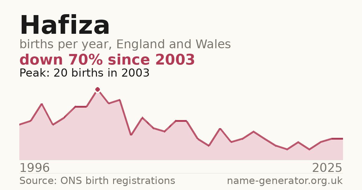 Chart: babies named Hafiza per year in England and Wales, 1996 to 2025, peaking at about 20 in 2003