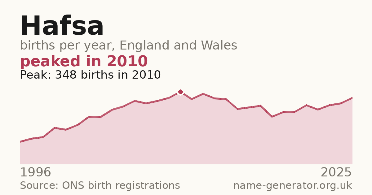 Chart: babies named Hafsa per year in England and Wales, 1996 to 2025, peaking at about 348 in 2010