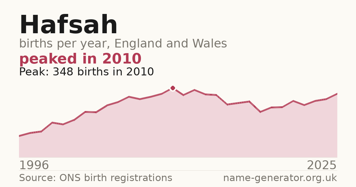 Chart: babies named Hafsah per year in England and Wales, 1996 to 2025, peaking at about 348 in 2010