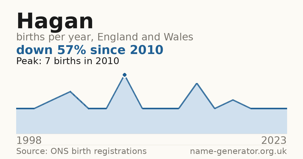 Chart: babies named Hagan per year in England and Wales, 1998 to 2023, peaking at about 7 in 2010
