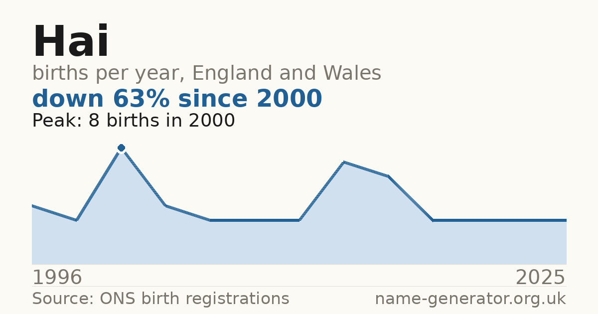 Chart: babies named Hai per year in England and Wales, 1996 to 2025, peaking at about 8 in 2000