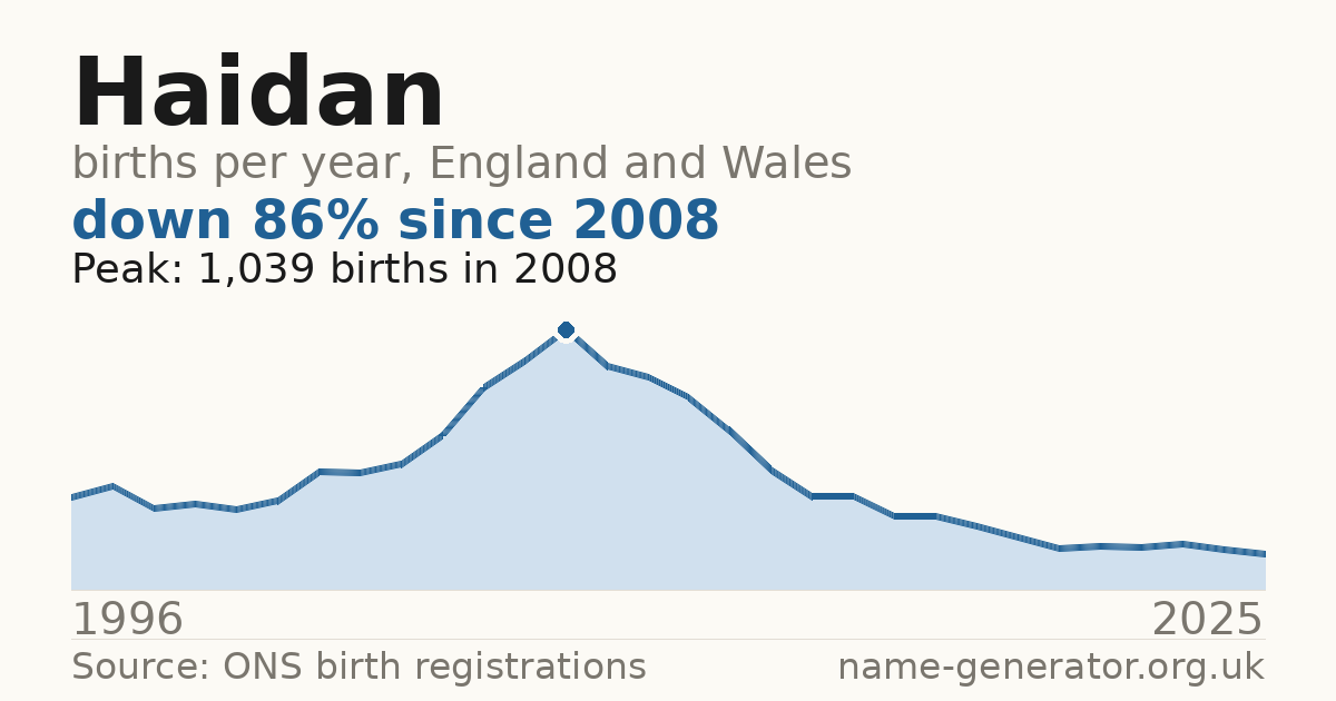 Chart: babies named Haidan per year in England and Wales, 1996 to 2025, peaking at about 1,039 in 2008