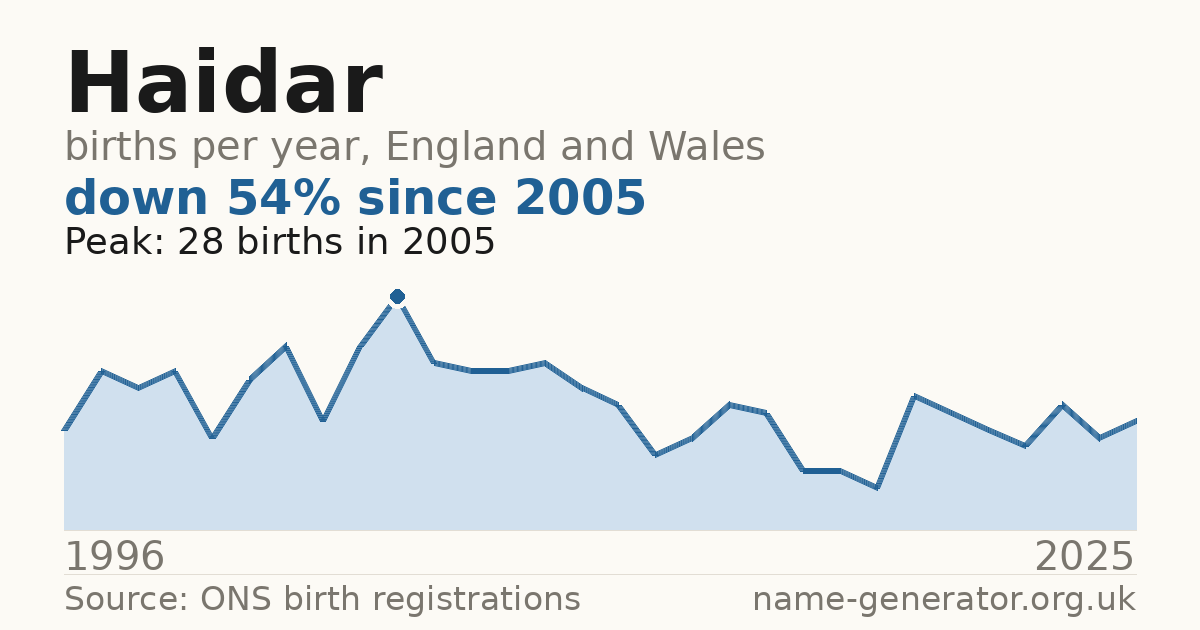 Chart: babies named Haidar per year in England and Wales, 1996 to 2025, peaking at about 28 in 2005