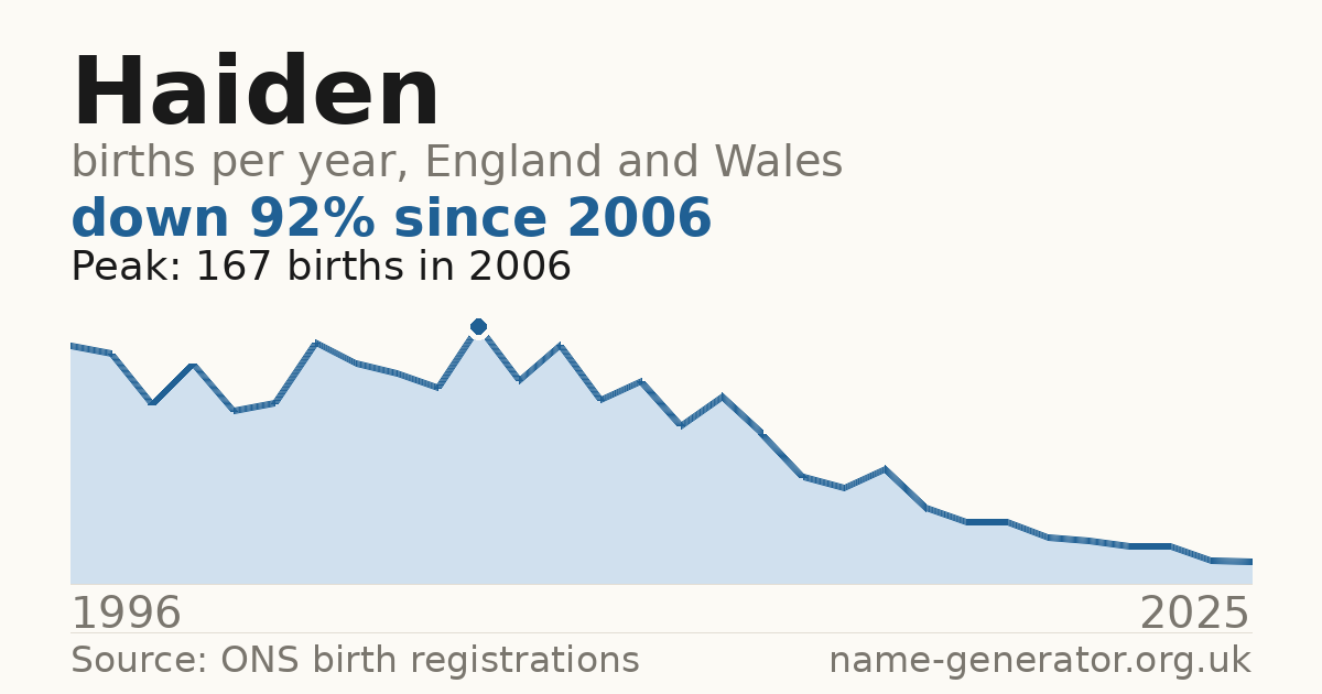 Chart: babies named Haiden per year in England and Wales, 1996 to 2025, peaking at about 167 in 2006