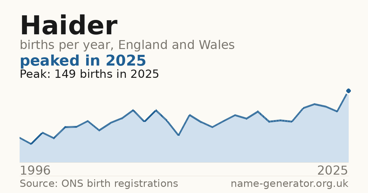 Chart: babies named Haider per year in England and Wales, 1996 to 2025, peaking at about 149 in 2025