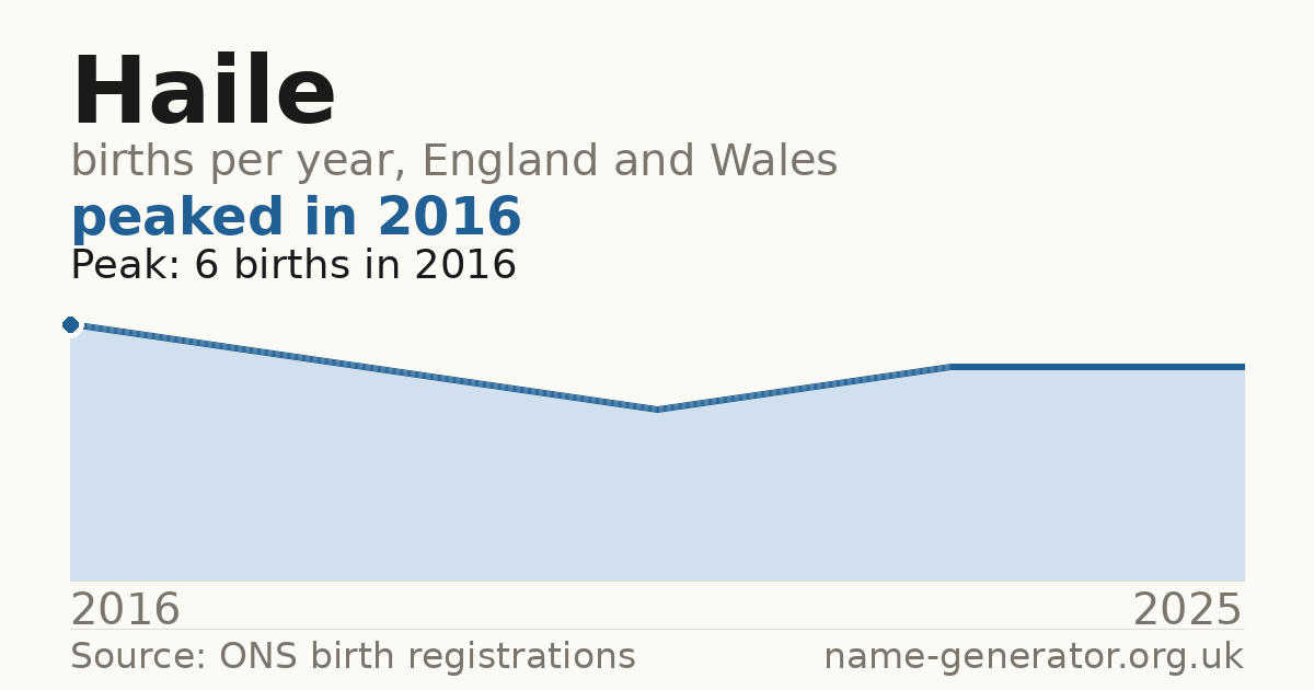 Chart: babies named Haile per year in England and Wales, 2016 to 2025, peaking at about 6 in 2016