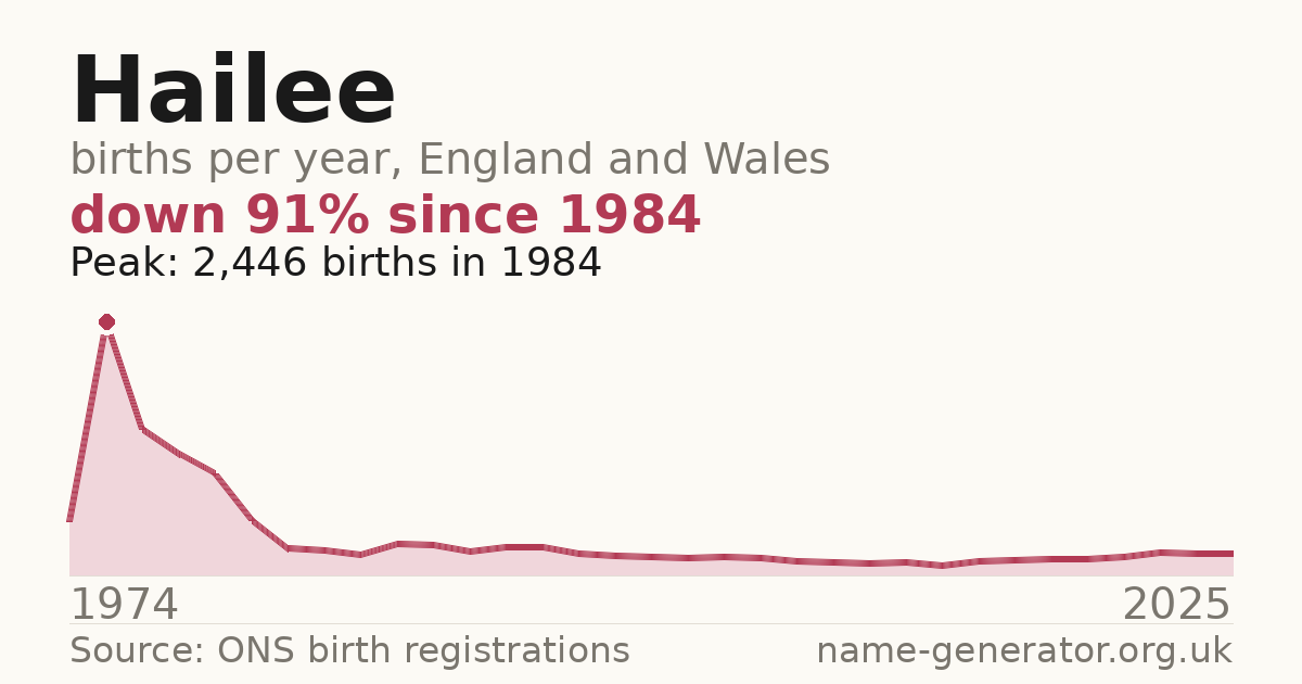 Chart: babies named Hailee per year in England and Wales, 1974 to 2025, peaking at about 2,446 in 1984