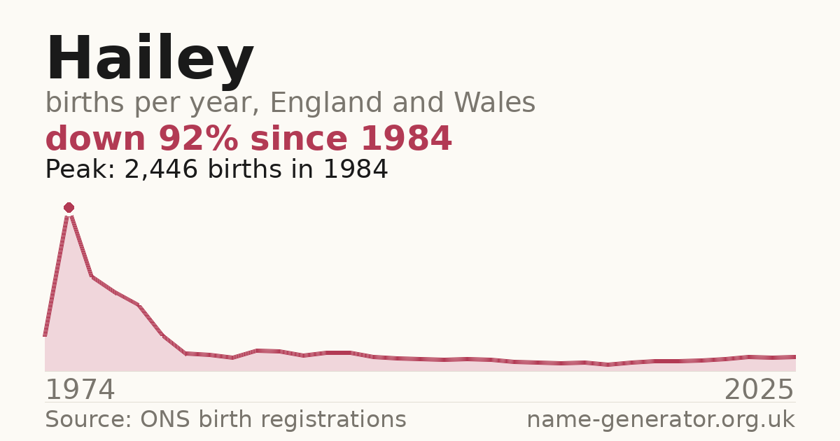 Chart: babies named Hailey per year in England and Wales, 1974 to 2025, peaking at about 2,446 in 1984