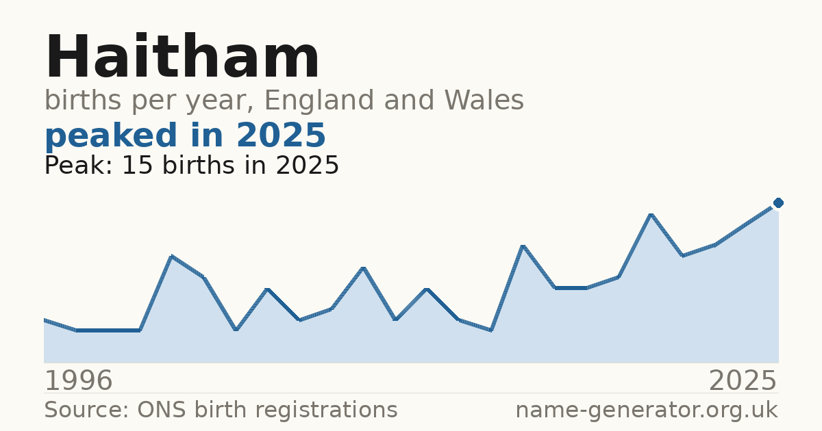 Chart: babies named Haitham per year in England and Wales, 1996 to 2025, peaking at about 15 in 2025