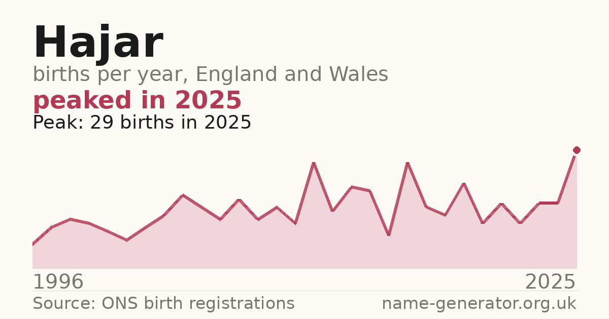 Chart: babies named Hajar per year in England and Wales, 1996 to 2025, peaking at about 29 in 2025
