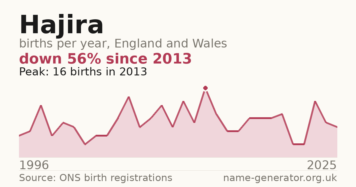 Chart: babies named Hajira per year in England and Wales, 1996 to 2025, peaking at about 16 in 2013