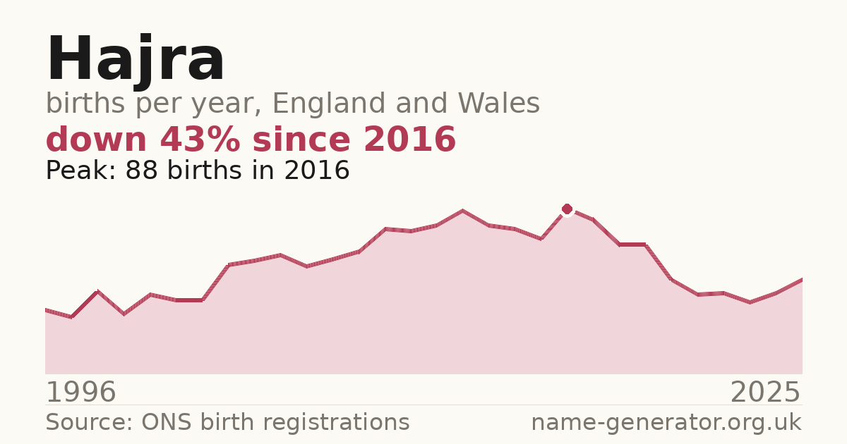 Chart: babies named Hajra per year in England and Wales, 1996 to 2025, peaking at about 88 in 2016