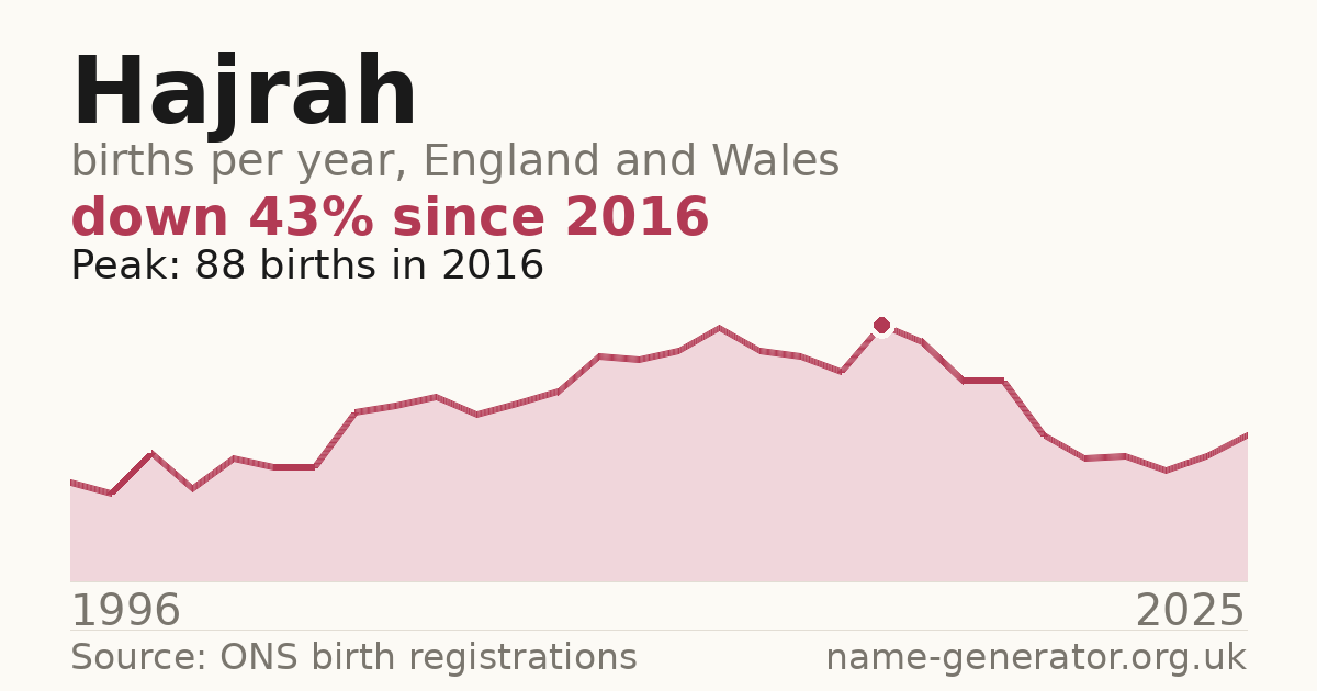 Chart: babies named Hajrah per year in England and Wales, 1996 to 2025, peaking at about 88 in 2016