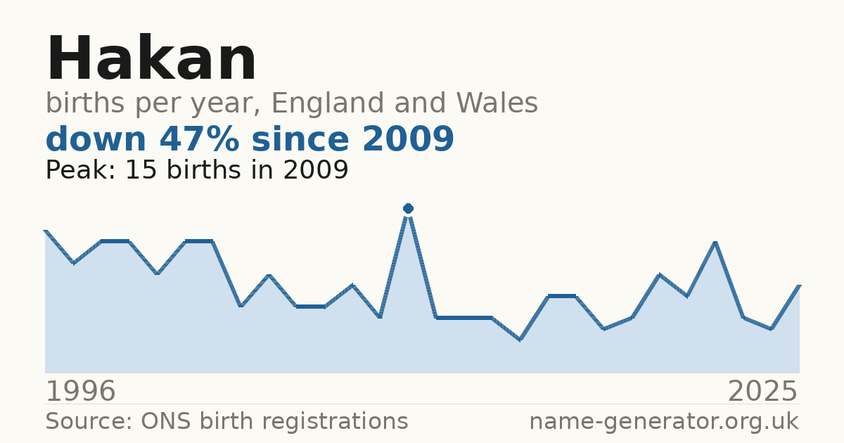 Chart: babies named Hakan per year in England and Wales, 1996 to 2025, peaking at about 15 in 2009