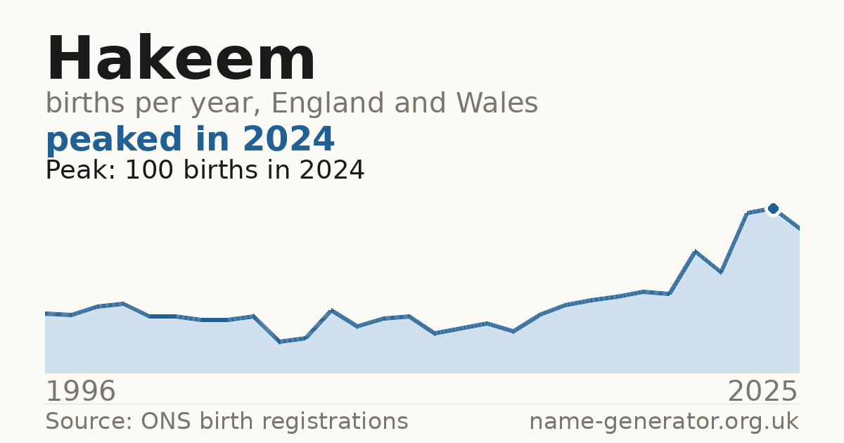 Chart: babies named Hakeem per year in England and Wales, 1996 to 2025, peaking at about 100 in 2024