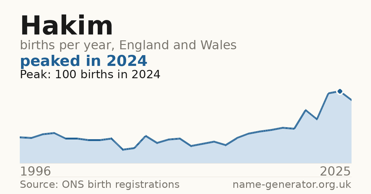 Chart: babies named Hakim per year in England and Wales, 1996 to 2025, peaking at about 100 in 2024