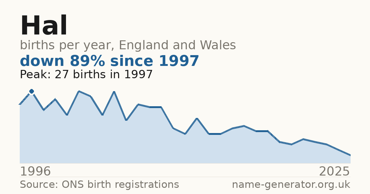 Chart: babies named Hal per year in England and Wales, 1904 to 2025, peaking at about 8,882 in 1904