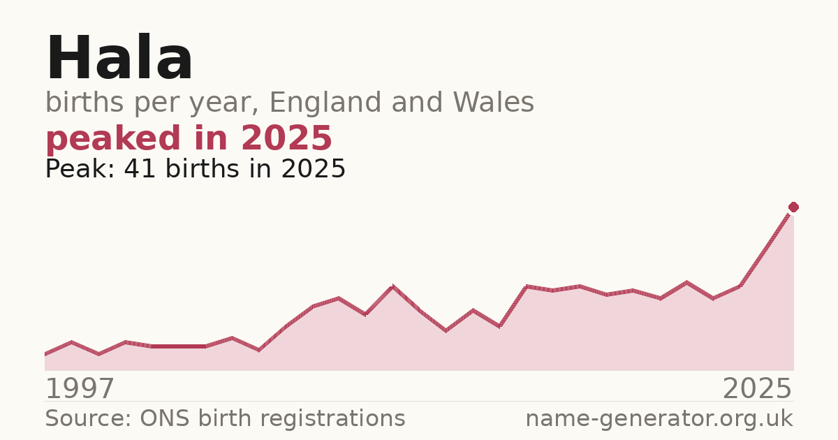Chart: babies named Hala per year in England and Wales, 1997 to 2025, peaking at about 41 in 2025