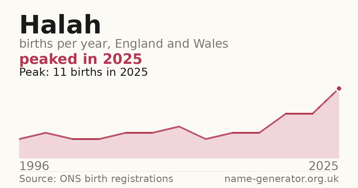 Chart: babies named Halah per year in England and Wales, 1996 to 2025, peaking at about 11 in 2025