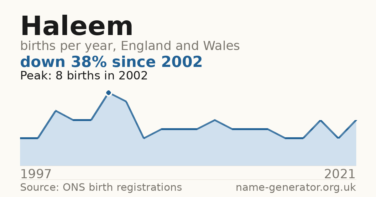 Chart: babies named Haleem per year in England and Wales, 1997 to 2021, peaking at about 8 in 2002
