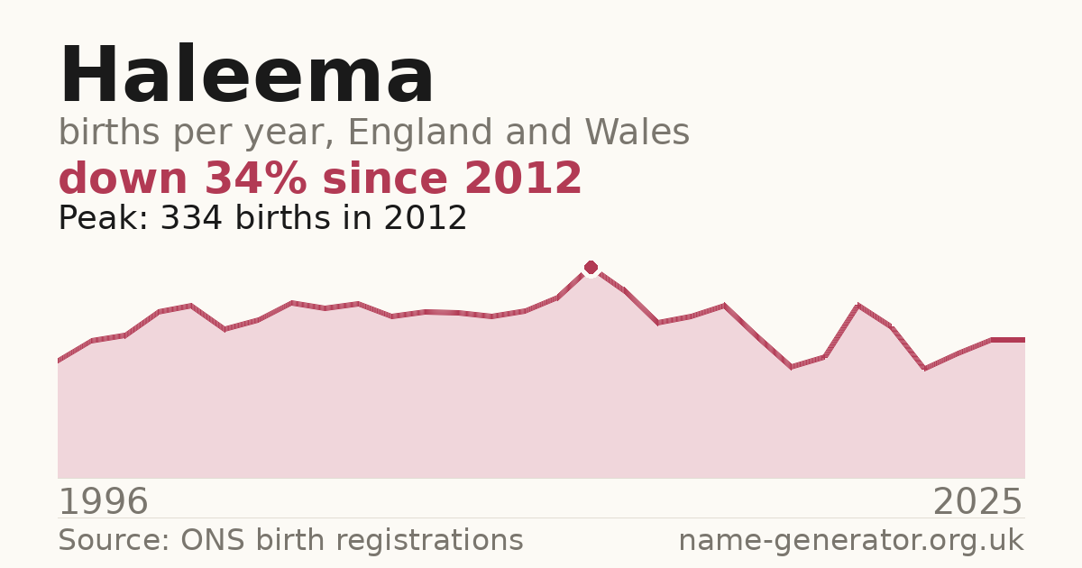 Chart: babies named Haleema per year in England and Wales, 1996 to 2025, peaking at about 334 in 2012