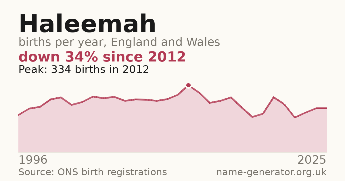 Chart: babies named Haleemah per year in England and Wales, 1996 to 2025, peaking at about 334 in 2012