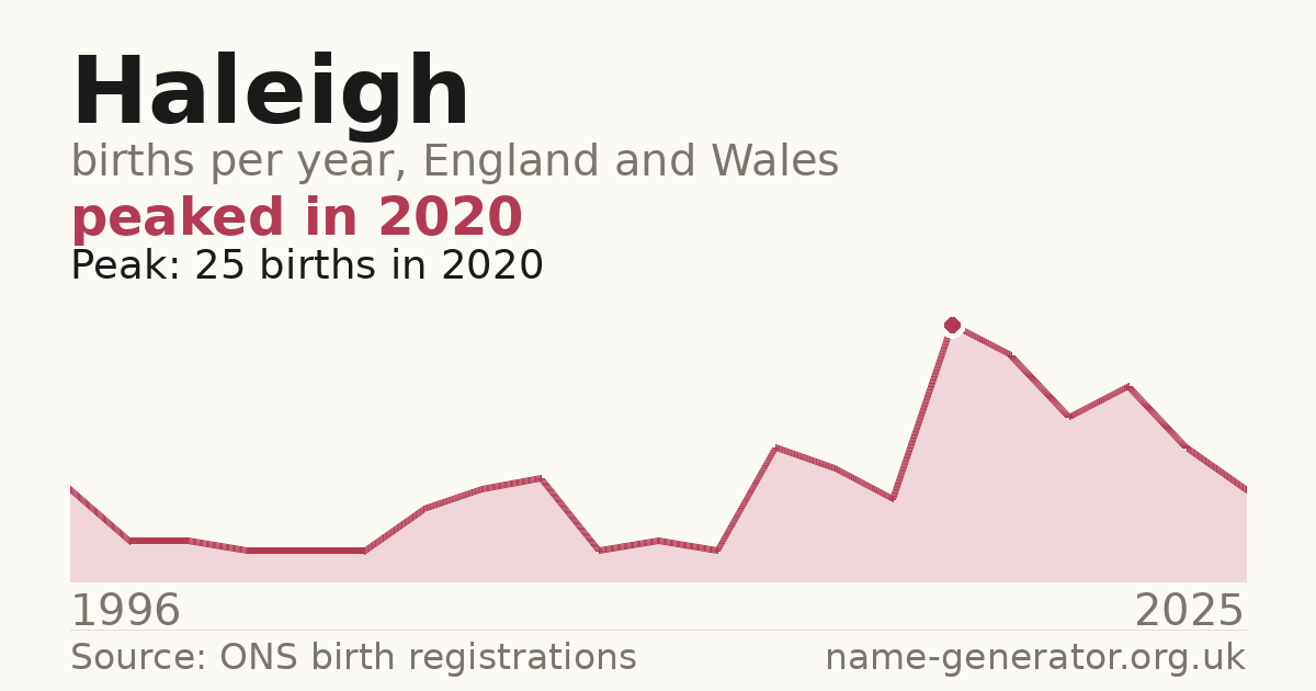 Chart: babies named Haleigh per year in England and Wales, 1996 to 2025, peaking at about 25 in 2020