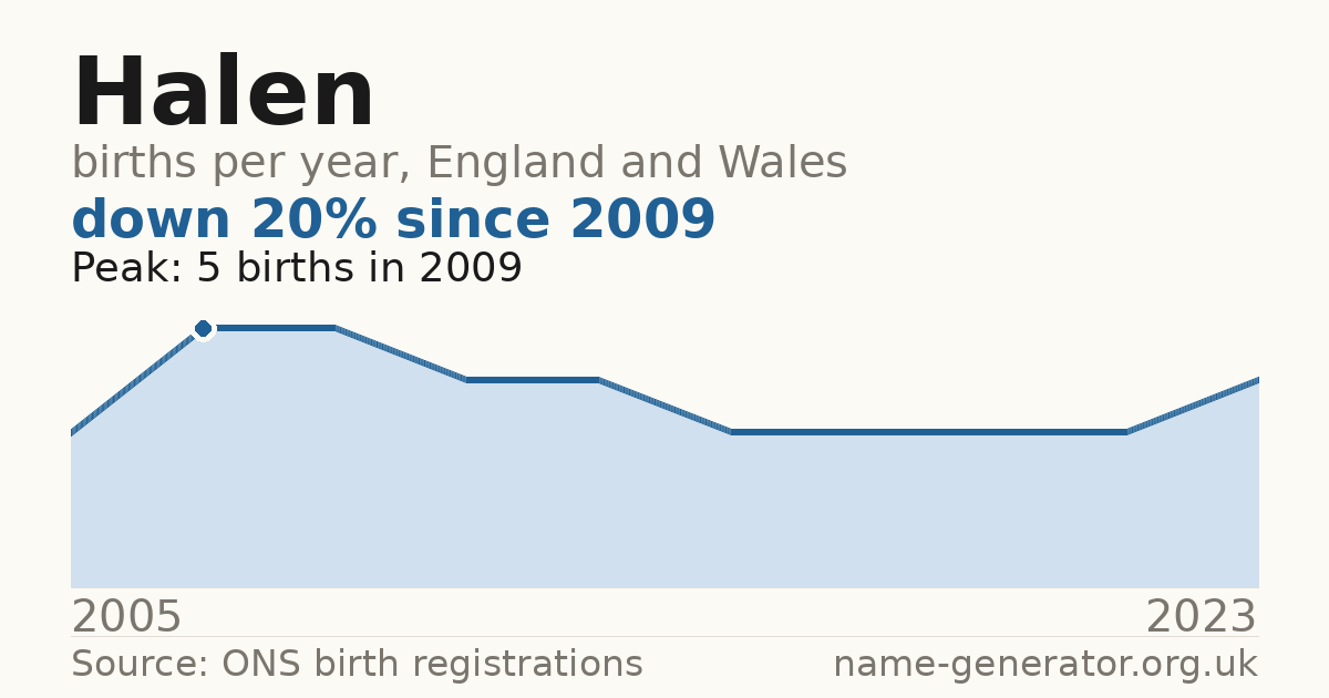Chart: babies named Halen per year in England and Wales, 2005 to 2023, peaking at about 5 in 2009