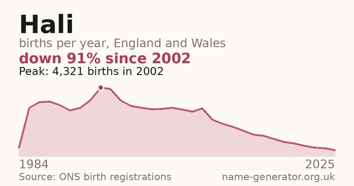 Chart: babies named Hali per year in England and Wales, 1984 to 2025, peaking at about 4,321 in 2002