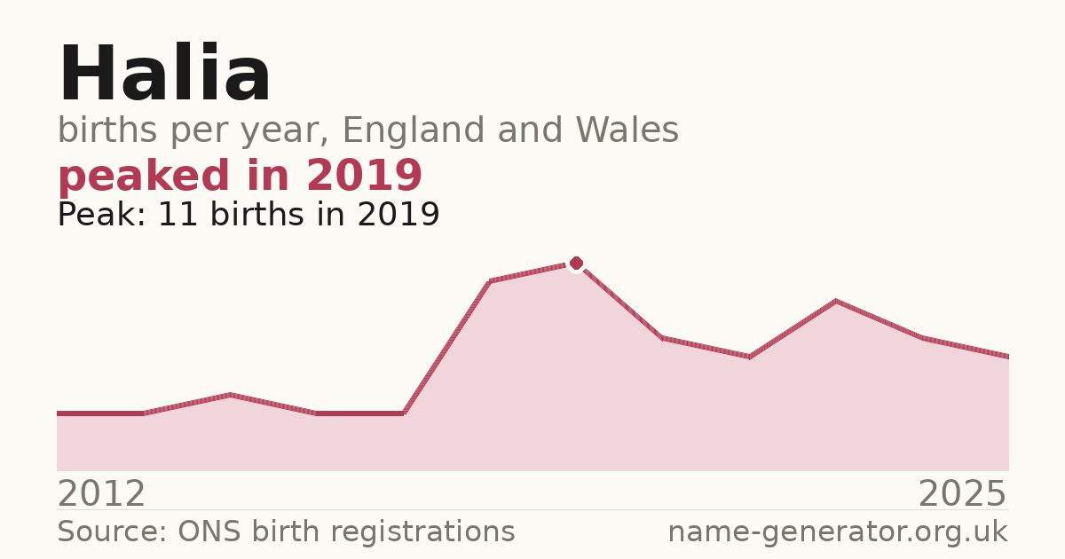 Chart: babies named Halia per year in England and Wales, 2012 to 2025, peaking at about 11 in 2019