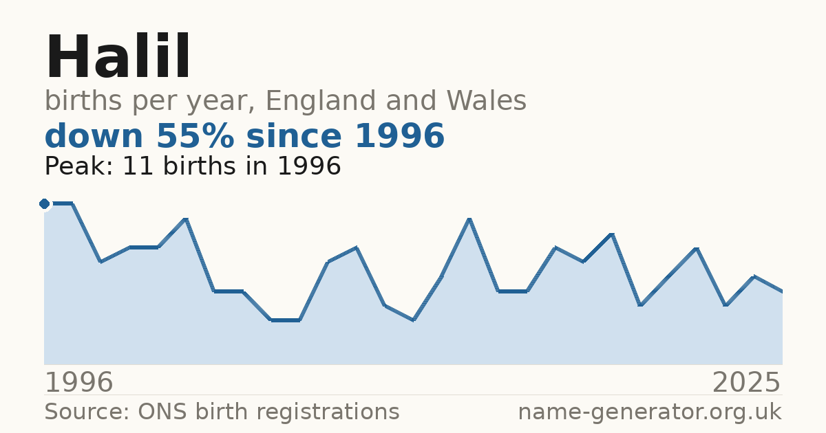 Chart: babies named Halil per year in England and Wales, 1996 to 2025, peaking at about 11 in 1996