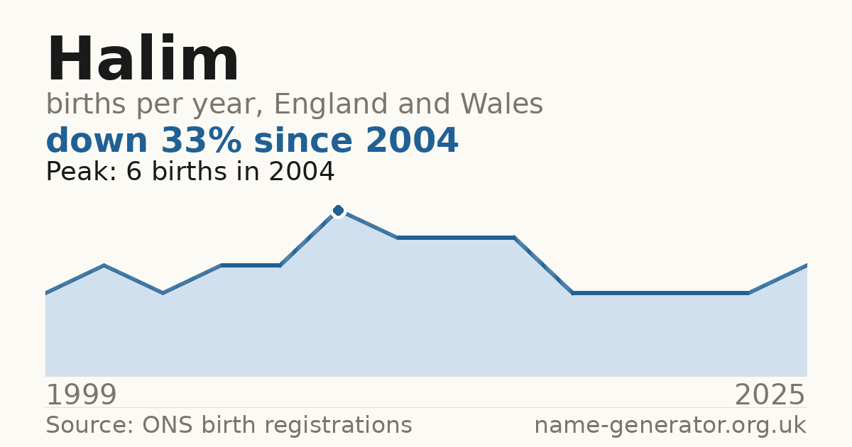 Chart: babies named Halim per year in England and Wales, 1999 to 2025, peaking at about 6 in 2004