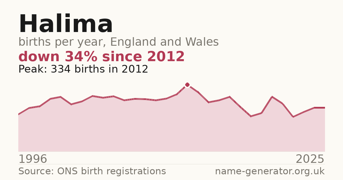 Chart: babies named Halima per year in England and Wales, 1996 to 2025, peaking at about 334 in 2012