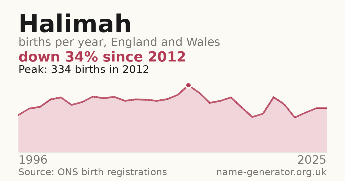 Chart: babies named Halimah per year in England and Wales, 1996 to 2025, peaking at about 334 in 2012