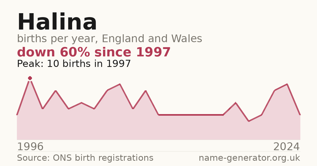Chart: babies named Halina per year in England and Wales, 1996 to 2024, peaking at about 10 in 1997