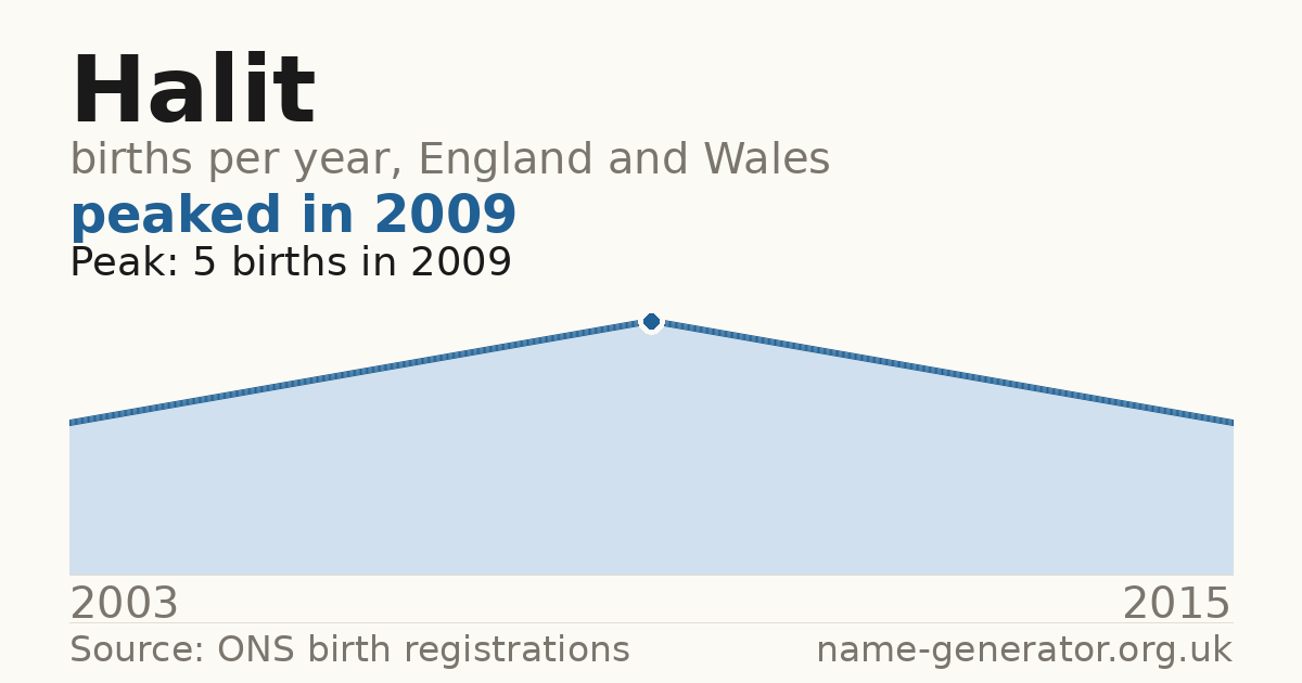 Chart: babies named Halit per year in England and Wales, 2003 to 2015, peaking at about 5 in 2009