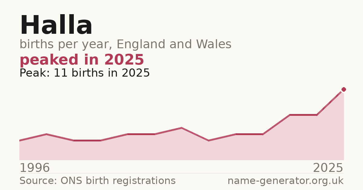 Chart: babies named Halla per year in England and Wales, 1996 to 2025, peaking at about 11 in 2025