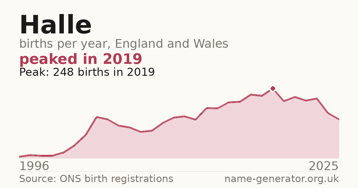 Chart: babies named Halle per year in England and Wales, 1996 to 2025, peaking at about 248 in 2019