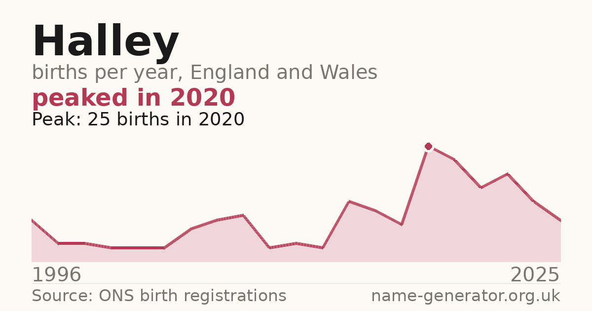 Chart: babies named Halley per year in England and Wales, 1996 to 2025, peaking at about 25 in 2020